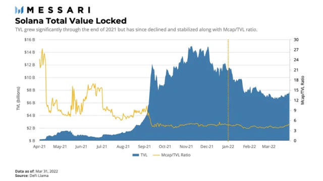 Messari：Solana 一季度的生态发展与挑战