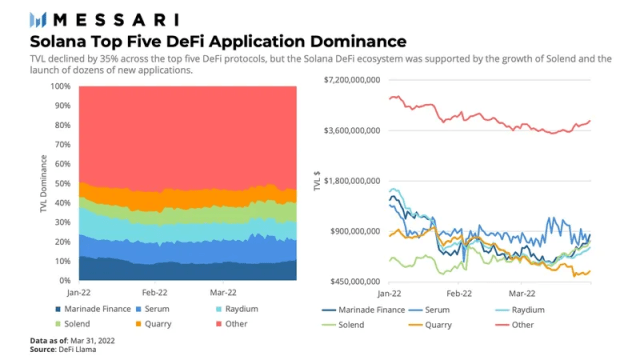Messari：Solana 一季度的生态发展与挑战