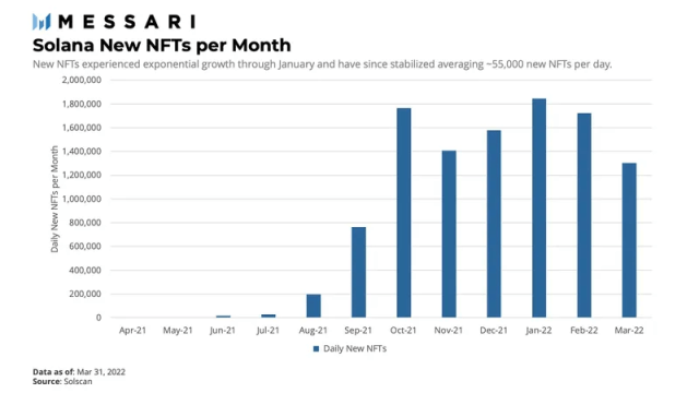 Messari：Solana 一季度的生态发展与挑战