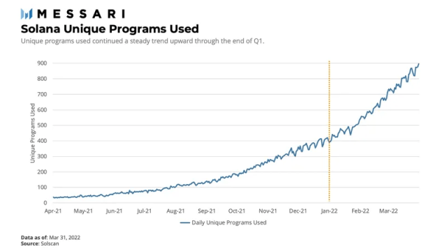 Messari：Solana 一季度的生态发展与挑战