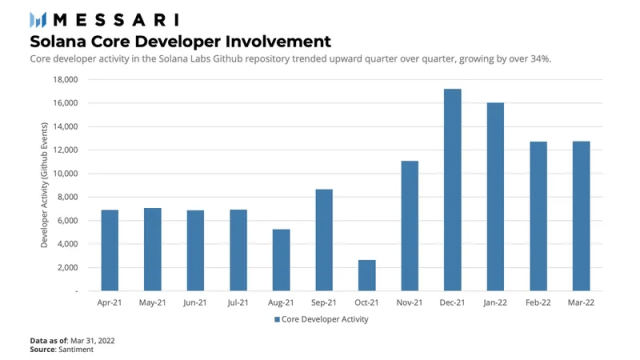Messari：Solana 一季度的生态发展与挑战