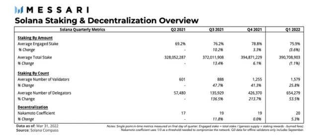 Messari：Solana 一季度的生态发展与挑战