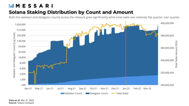 Messari：Solana 一季度的生态发展与挑战