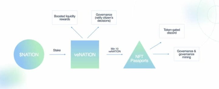 云上国家 Nation3 最新解读：NATION、veNATION 和护照 NFT 间的博弈制衡设计