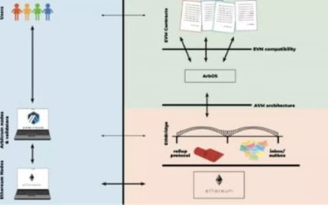 全览 Arbitrum 上百个生态项目：跨链、DeFi、基础设施、NFT 全方位发展