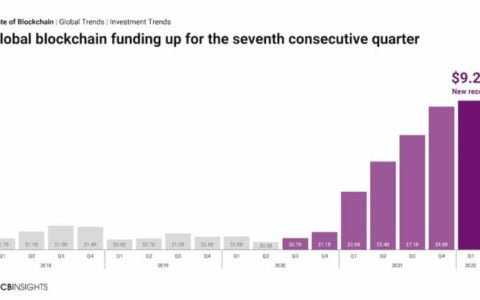 13 张图看懂 2022 年一季度区块链行业投融资趋势