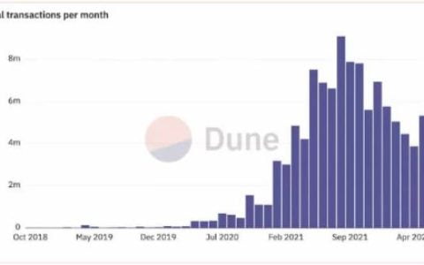 一览 Gnosis Chain 生态：进展如何？有哪些特色项目？