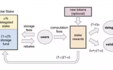 一览由 Meta 几位前成员发布的 PoS 区块链网络 Sui