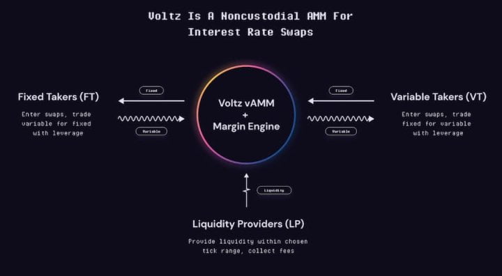 速览利率掉期 AMM 协议 Voltz：借鉴 Uniswap V3 集中流动性概念并添加杠杆和保证金回收特点