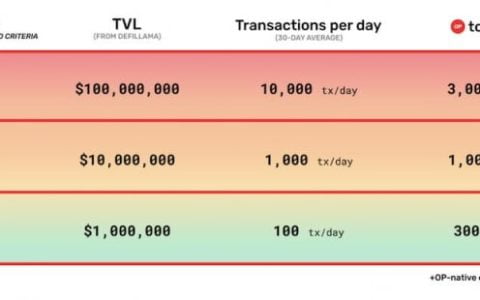 速览 Optimism 治理基金 3600 万枚 OP 分配方式