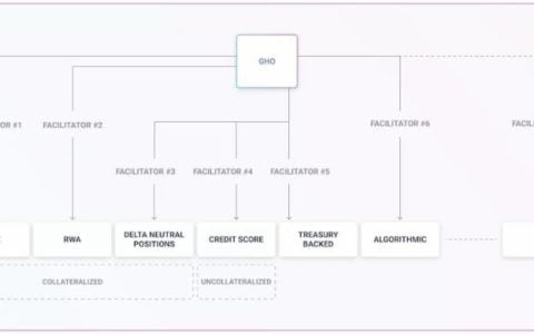 三分钟速览 Aave 去中心化稳定币 GHO 提议