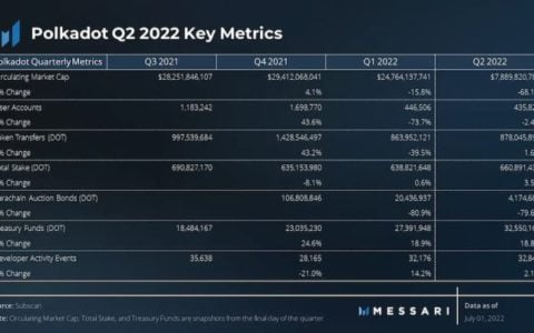 Messari：数据详解波卡二季度网络表现和进展