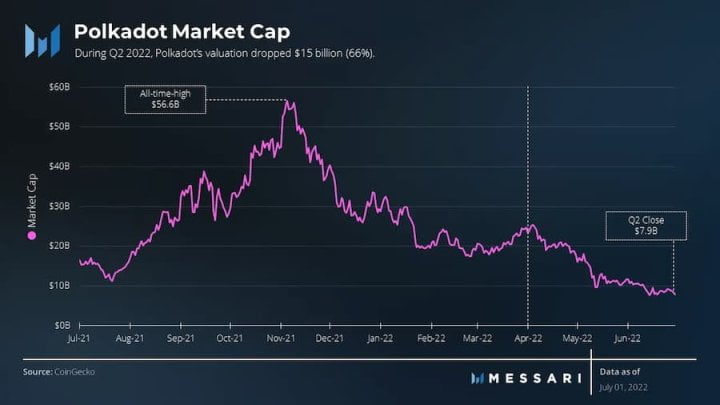 Messari：数据详解波卡二季度网络表现和进展