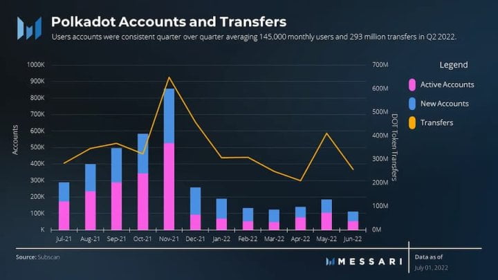 Messari：数据详解波卡二季度网络表现和进展