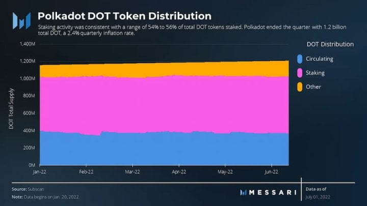 Messari：数据详解波卡二季度网络表现和进展