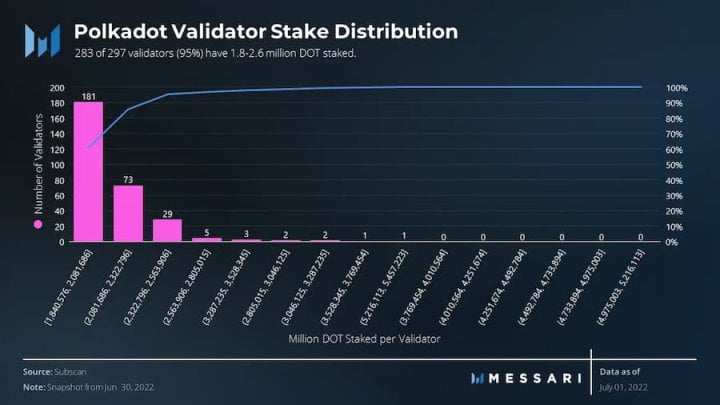 Messari：数据详解波卡二季度网络表现和进展