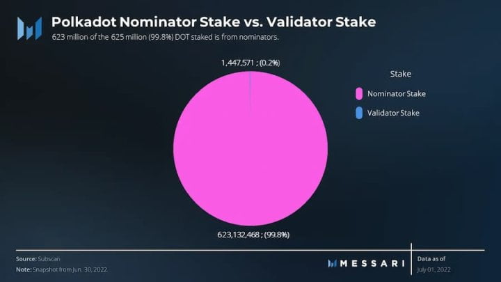 Messari：数据详解波卡二季度网络表现和进展