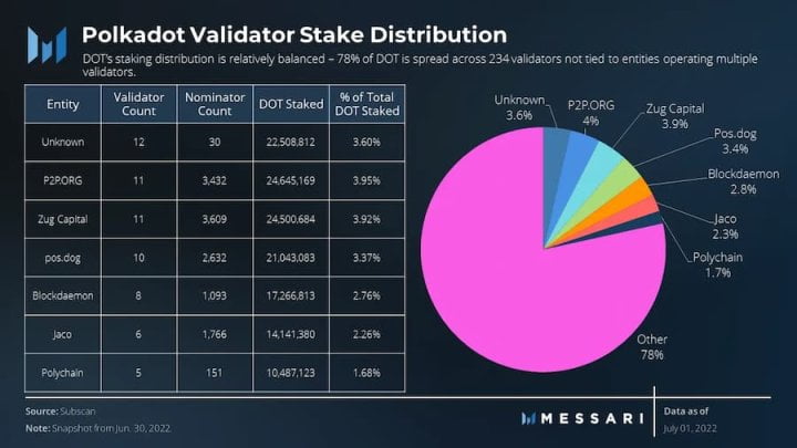 Messari：数据详解波卡二季度网络表现和进展