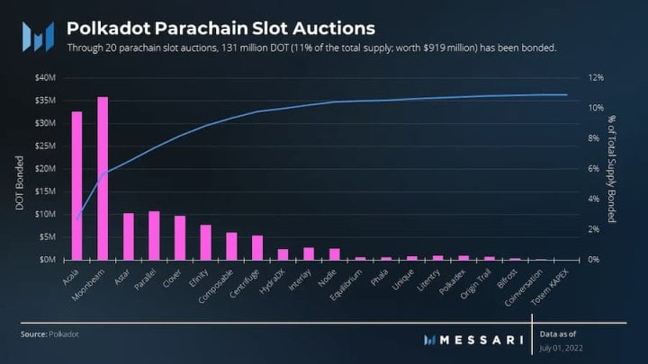 Messari：数据详解波卡二季度网络表现和进展