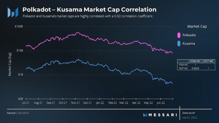 Messari：数据详解波卡二季度网络表现和进展