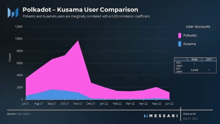 Messari：数据详解波卡二季度网络表现和进展