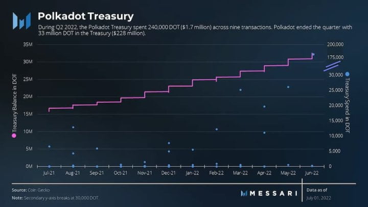 Messari：数据详解波卡二季度网络表现和进展