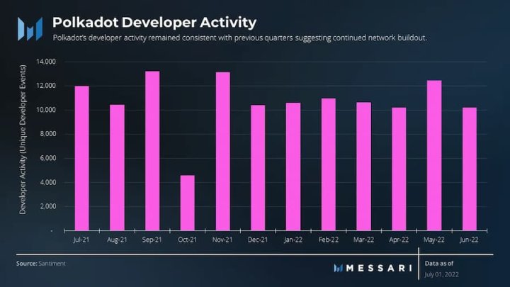 Messari：数据详解波卡二季度网络表现和进展