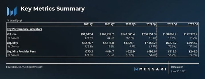 Messari：解读 Uniswap 二季度市场表现和进展