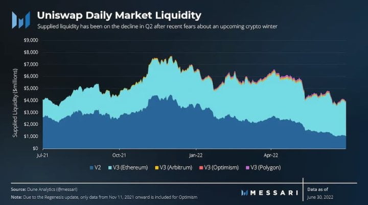 Messari：解读 Uniswap 二季度市场表现和进展