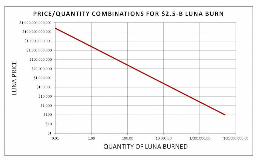 学院派视角探讨 LUNA 何时「To Da Moon」：来预测一场 LUNA 的供应冲击