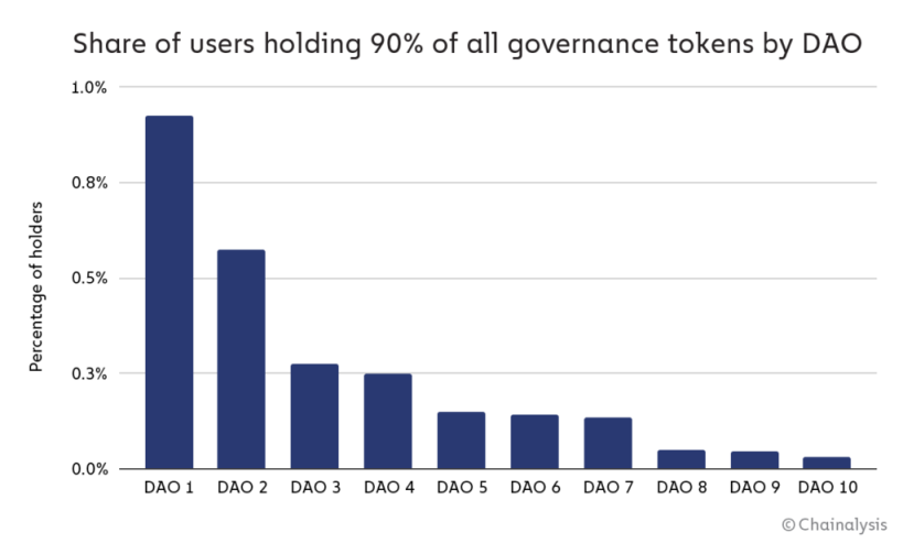 Chainalysis：Decentralize 的 DAO 其实没那么去中心化