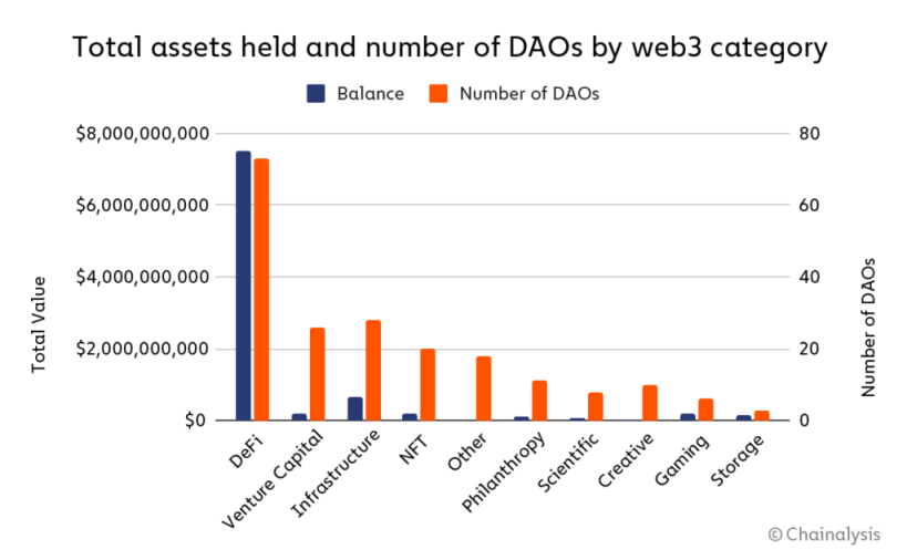 Chainalysis：Decentralize 的 DAO 其实没那么去中心化