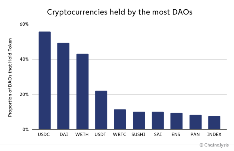 Chainalysis：Decentralize 的 DAO 其实没那么去中心化