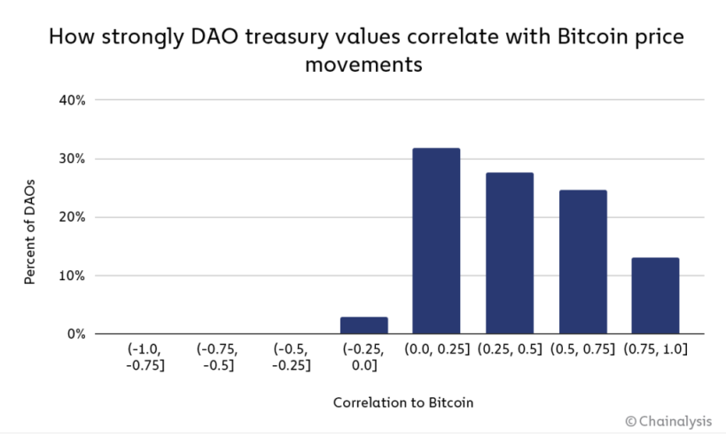 Chainalysis：Decentralize 的 DAO 其实没那么去中心化