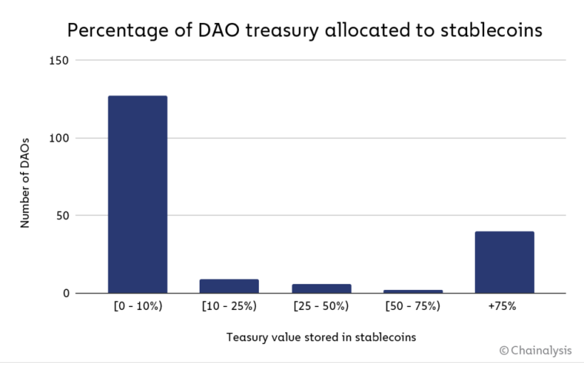 Chainalysis：Decentralize 的 DAO 其实没那么去中心化