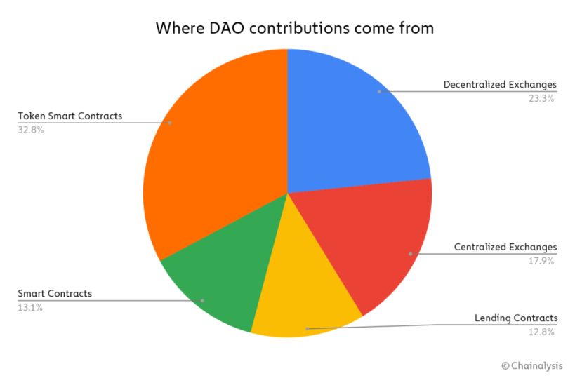 Chainalysis：Decentralize 的 DAO 其实没那么去中心化