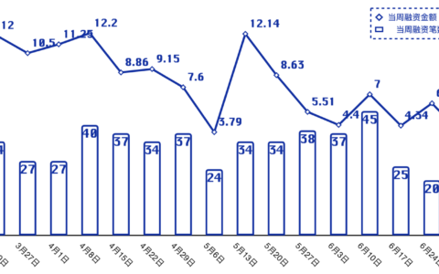 投融资周报 | 零信任网络访问解决方案 Cyolo 完成 6000 万美元 B 轮融资