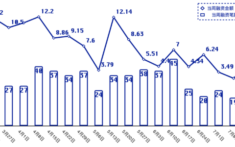 投融资周报 | 单周融资总额较上周翻倍，Safe 完成 1 亿美元融资