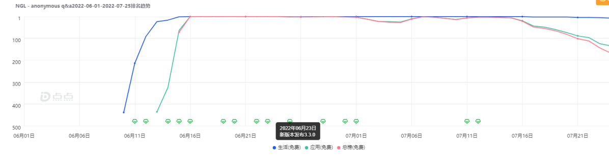 这个登顶 App Store 的应用，反而让我看到了 Web3 社交的未来