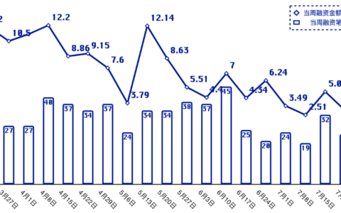 投融资周报 | Aptos 完成 1.5 亿美元融资，单周融资笔数迫近七周高点