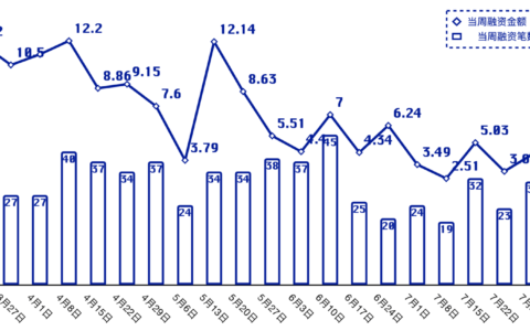 投融资周报 | NFT 及链游赛道活跃，多只数亿美元 Web3 基金成立