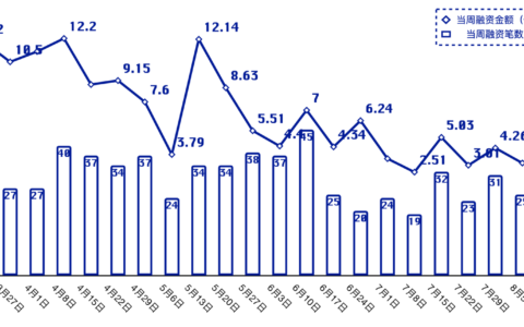 投融资周报 | DeFi 遇冷，工具及基础设施赛道活跃