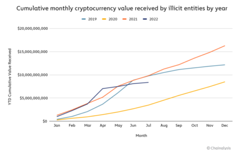 Chainalysis：熊市对加密货币非法活动有何影响？