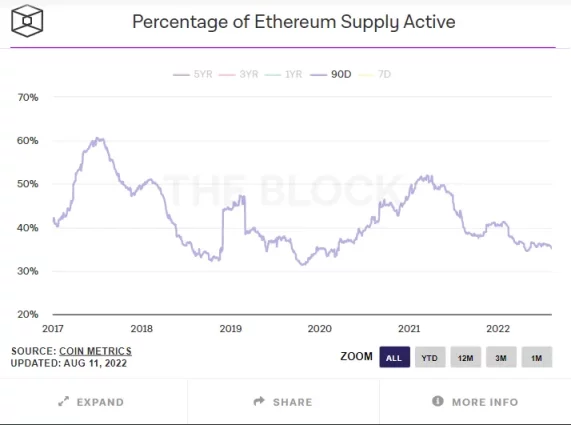 以太坊合并最全投资指南：ETH 被市场提前定价了吗？