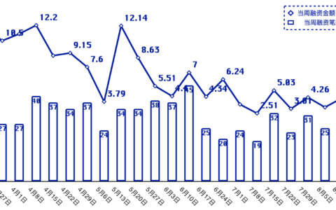 投融资周报 | 单周融资总额环比腰斩，但多只亿美元级基金成立