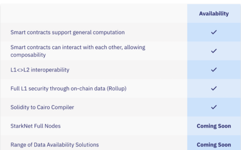 一文纵览 StarkWare 生态和 StarkNet 上超 40 个项目｜ Foresight News 汇总