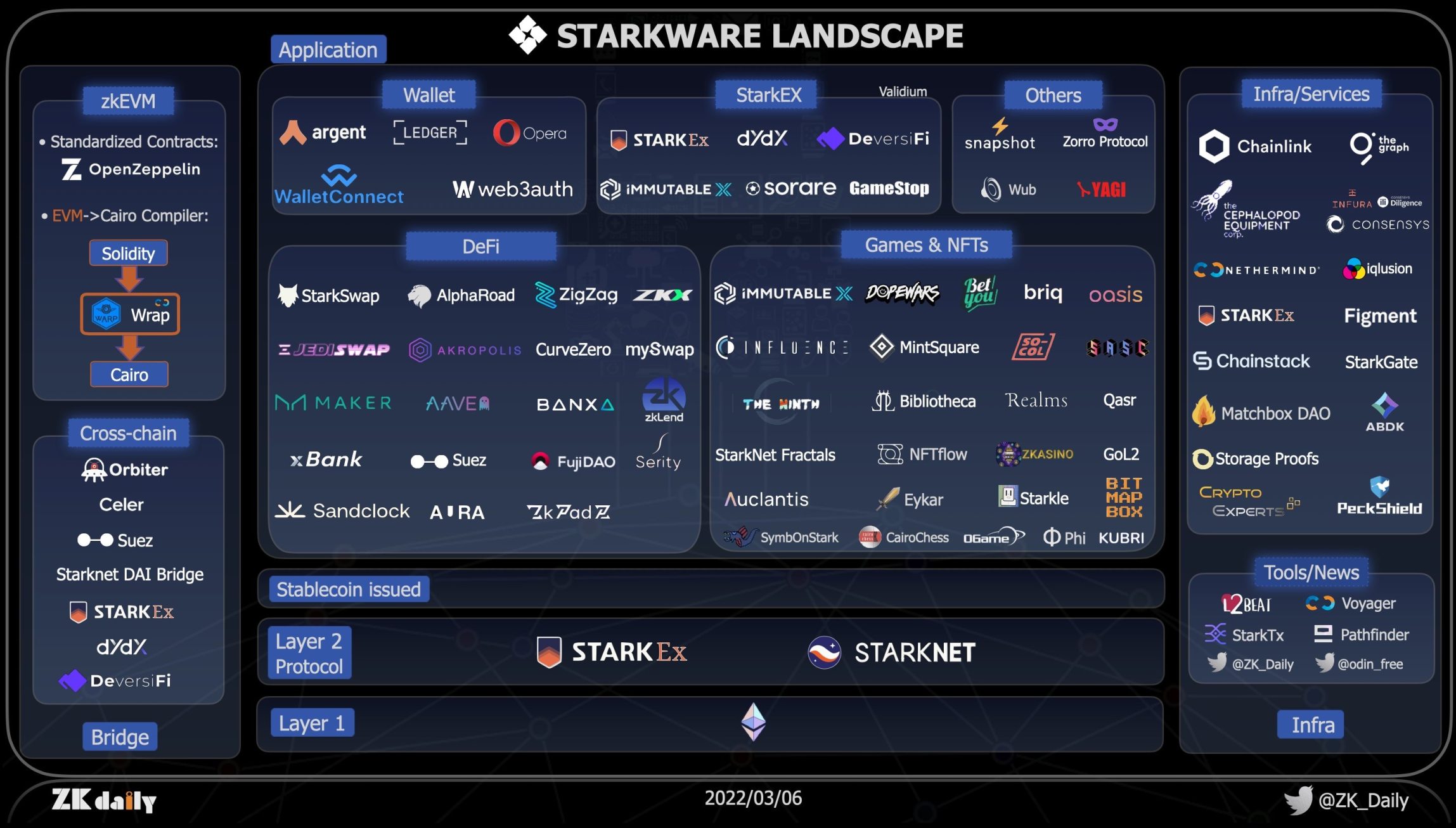 一文纵览 StarkWare 生态和 StarkNet 上超 40 个项目｜ Foresight News 汇总