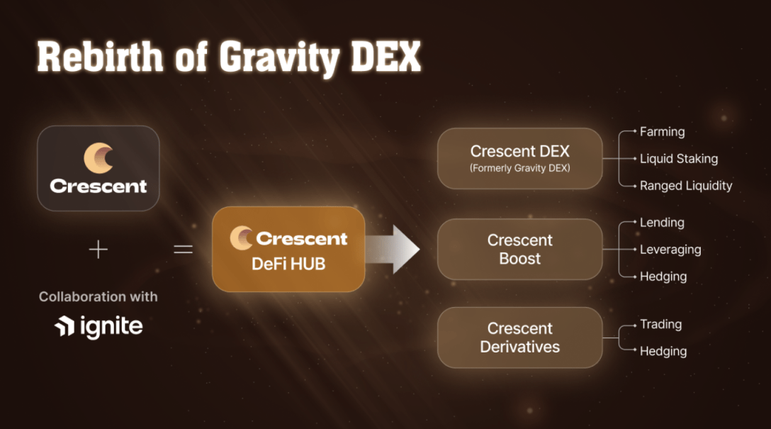 Gravity DEX 重构为 Crescent，速览项目特点和空投细节