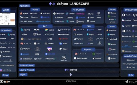 zkSync 生态项目一览：基础设施占据半壁江山