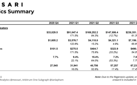 Messari：深入解读 Uniswap 一季度市场表现与进展